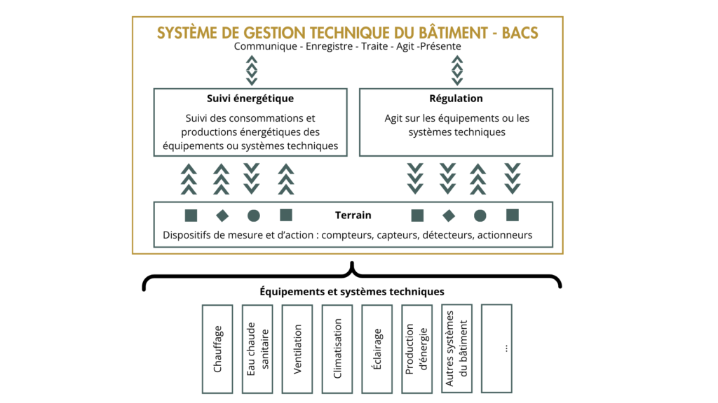 système BACS