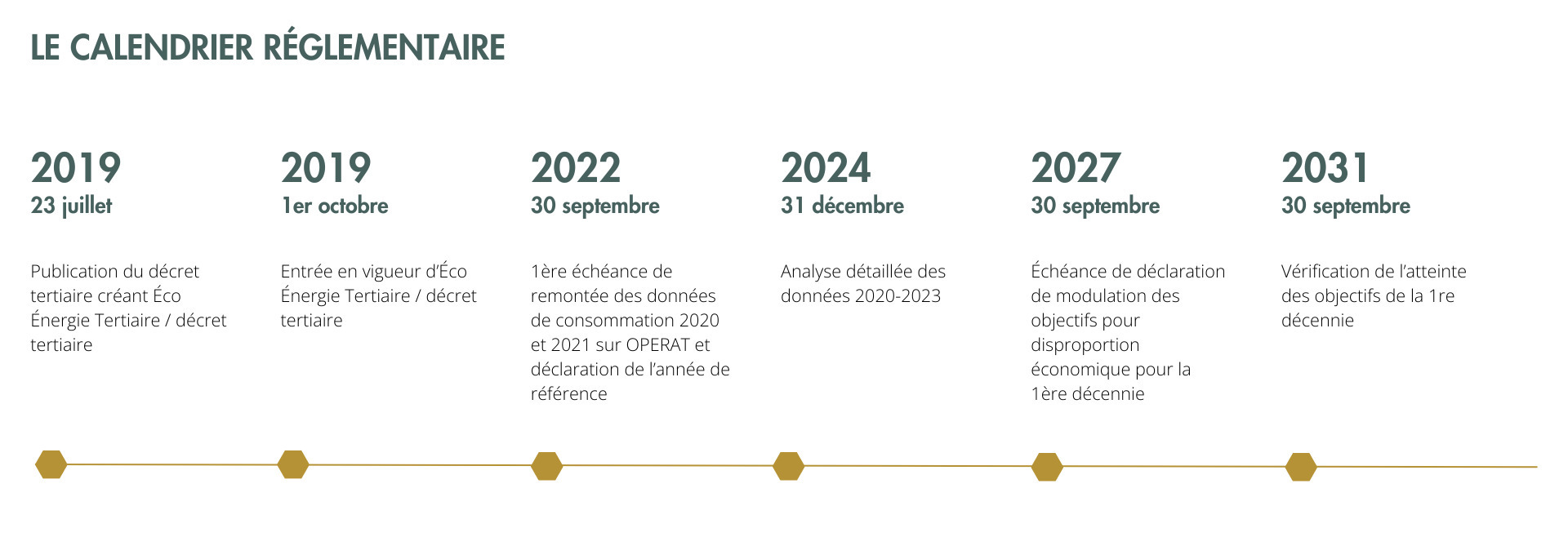 Le calendrier réglementaire du décret tertiaire