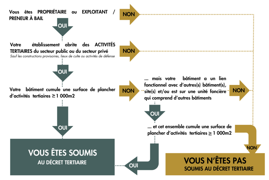 Etes-vous soumis au décret tertiaire ?